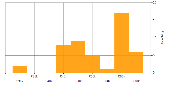 Salary histogram for CI/CD in Wiltshire