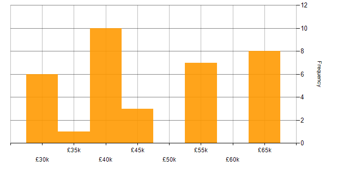 Salary histogram for Collaborative Working in Wiltshire