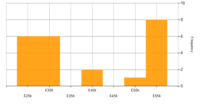 Salary histogram for CRM in Wiltshire