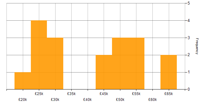 Salary histogram for Decision-Making in Wiltshire