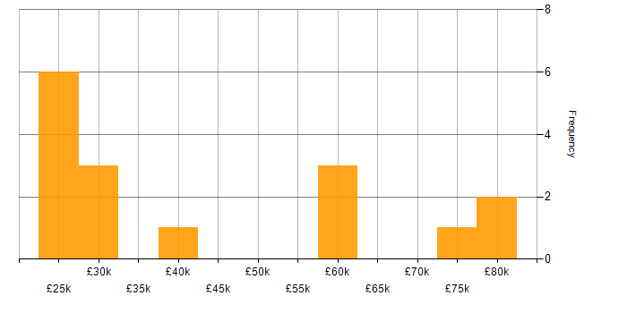 Salary histogram for ERP in Wiltshire