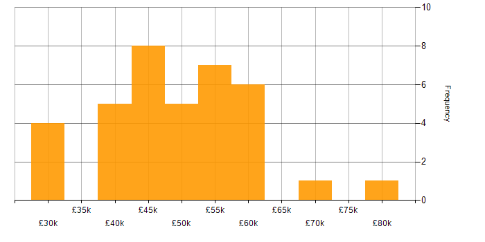 Salary histogram for Project Manager in Wiltshire
