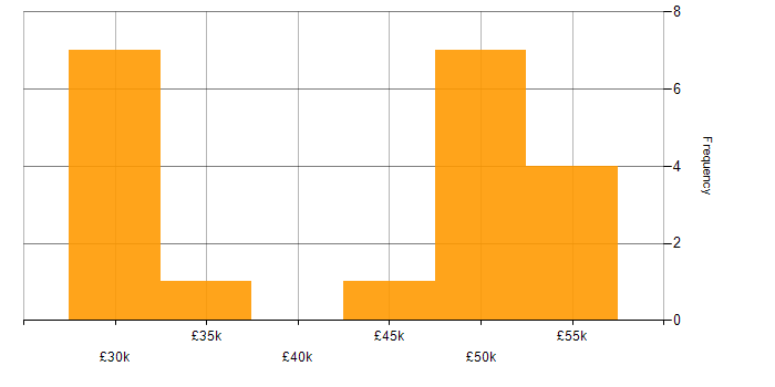 Salary histogram for Self-Motivation in Wiltshire