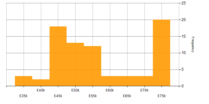 Salary histogram for Software Engineering in Wiltshire