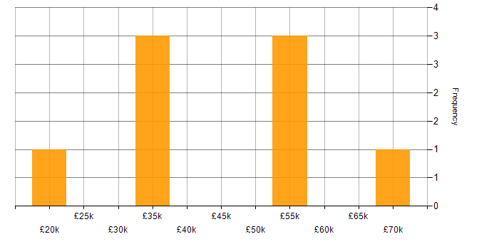 Salary histogram for .NET in Wolverhampton