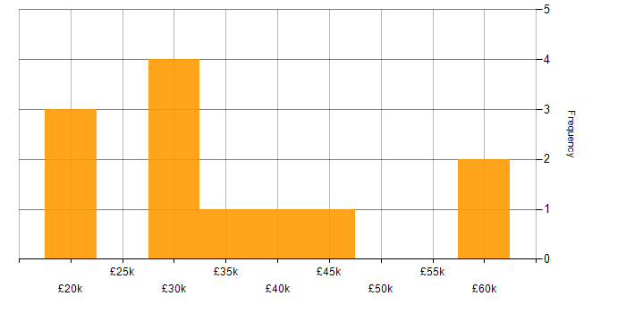 Salary histogram for Manufacturing in Wolverhampton