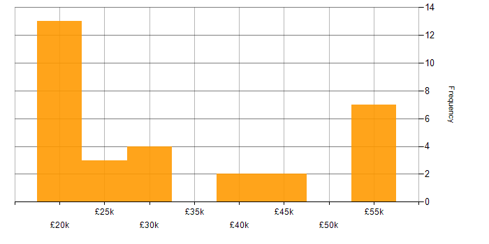 Salary histogram for Microsoft in Wolverhampton