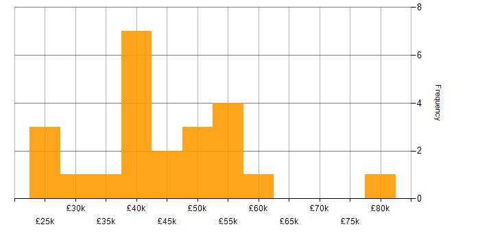 Salary histogram for .NET in Worcestershire