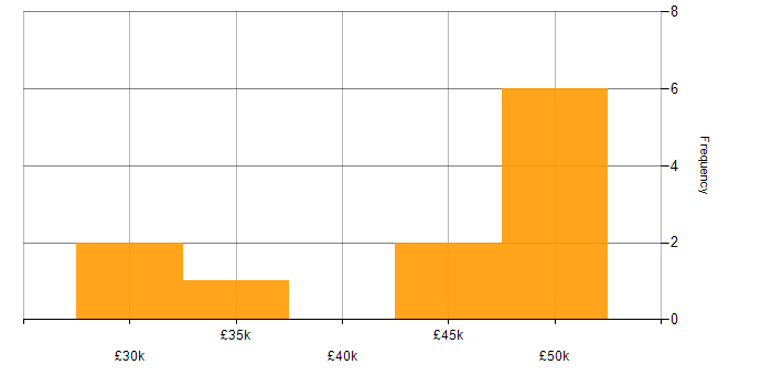 Salary histogram for Cisco in Worcestershire