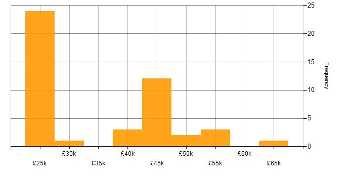 Salary histogram for Manufacturing in Worcestershire