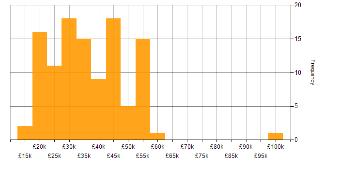 Salary histogram for Microsoft in Worcestershire