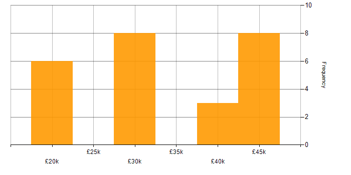 Salary histogram for Microsoft Office in Worcestershire