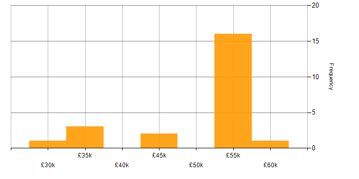 Salary histogram for Power BI in Worcestershire