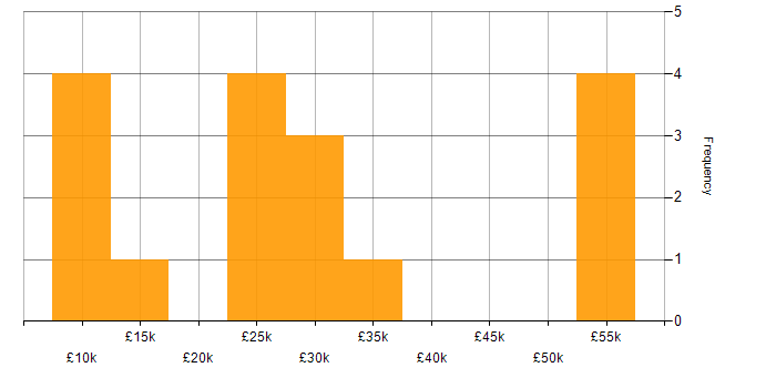 Salary histogram for Self-Motivation in Worcestershire