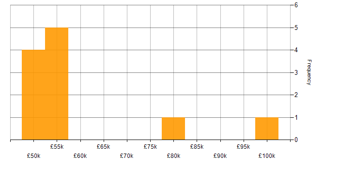 Salary histogram for Senior Developer in Worcestershire