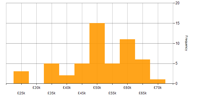 Salary histogram for Software Engineering in Worcestershire