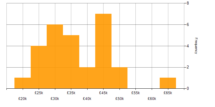 Salary histogram for VMware in Worcestershire