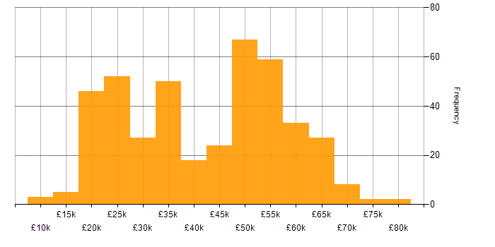 Administrator salary histogram for jobs with a WFH option