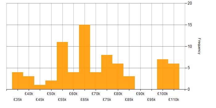 Amazon CloudWatch salary histogram for jobs with a WFH option