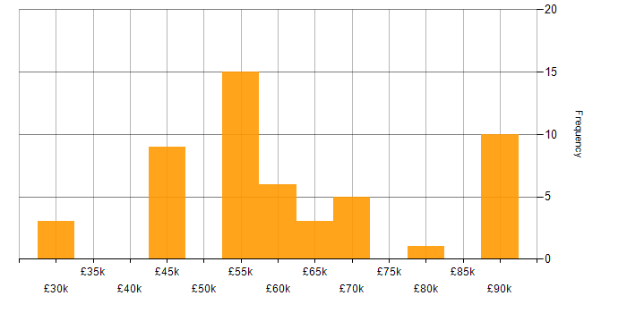 BBC salary histogram for jobs with a WFH option