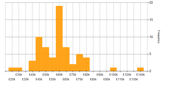 Budgeting salary histogram for jobs with a WFH option