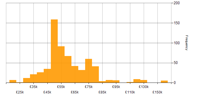 C salary histogram for jobs with a WFH option