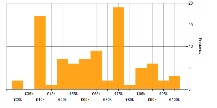CISA salary histogram for jobs with a WFH option