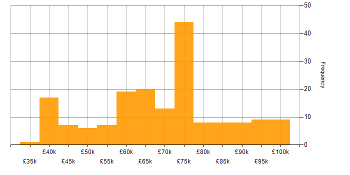 CISM salary histogram for jobs with a WFH option