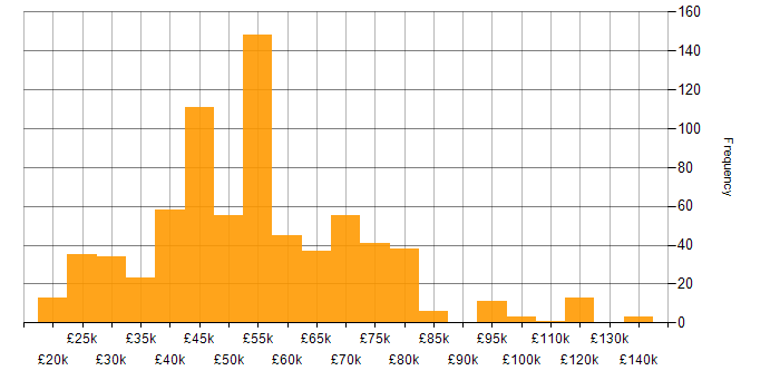 Collaborative Working salary histogram for jobs with a WFH option