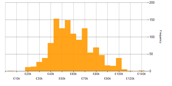Consultant salary histogram for jobs with a WFH option