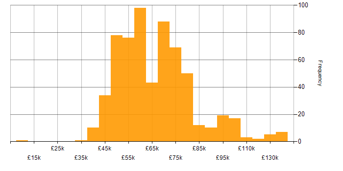 Continuous Integration salary histogram for jobs with a WFH option