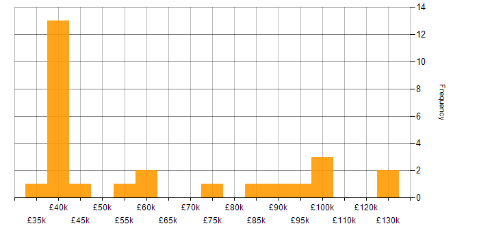 Credit Risk salary histogram for jobs with a WFH option