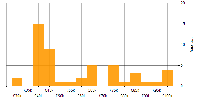 CRISC salary histogram for jobs with a WFH option