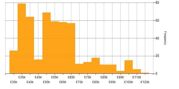 Data Centre salary histogram for jobs with a WFH option