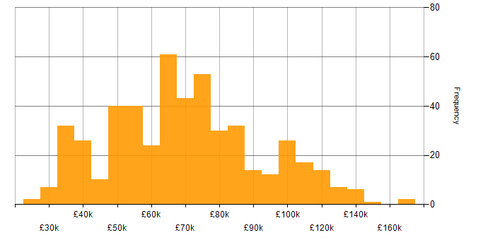 Data Engineering salary histogram for jobs with a WFH option