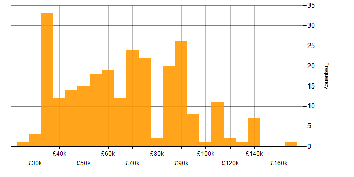 Data Structures salary histogram for jobs with a WFH option