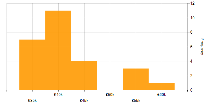 Database Developer salary histogram for jobs with a WFH option