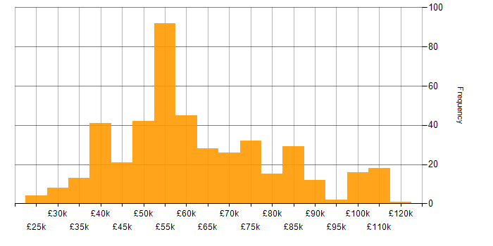 Disaster Recovery salary histogram for jobs with a WFH option