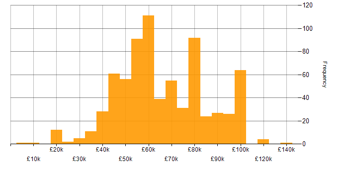 Dynamics 365 salary histogram for jobs with a WFH option