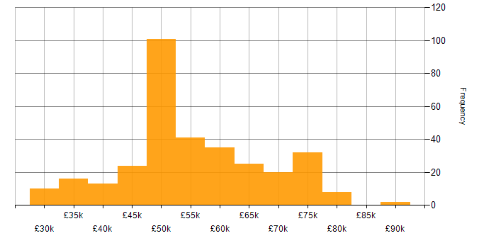 Embedded Engineer salary histogram for jobs with a WFH option
