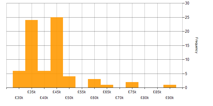Fire and Rescue salary histogram for jobs with a WFH option