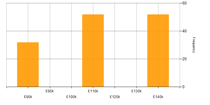 Greeks salary histogram for jobs with a WFH option