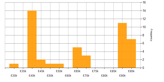 IFS salary histogram for jobs with a WFH option