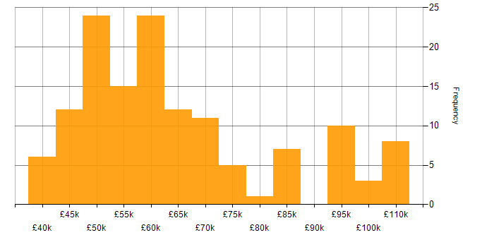 Infrastructure Manager salary histogram for jobs with a WFH option