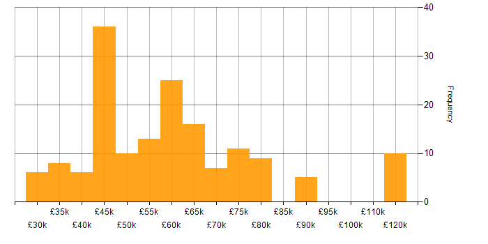 Innovative Thinking salary histogram for jobs with a WFH option