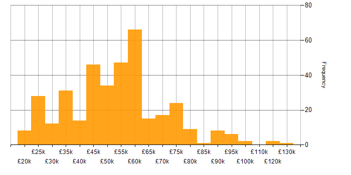 Internet salary histogram for jobs with a WFH option