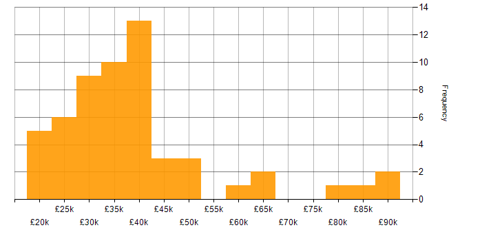 Intranet salary histogram for jobs with a WFH option