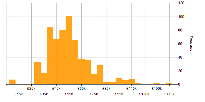 IT Manager salary histogram for jobs with a WFH option