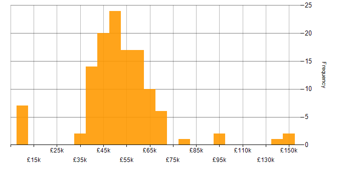 IT Project Manager salary histogram for jobs with a WFH option