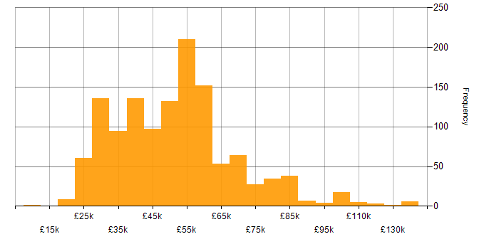 ITIL salary histogram for jobs with a WFH option